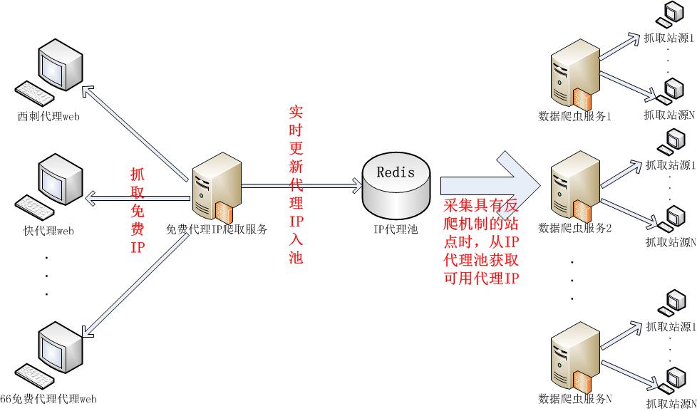 基于Redis实现免费的IP代理池