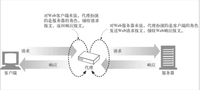 爬虫之各种代理IP背后的原理